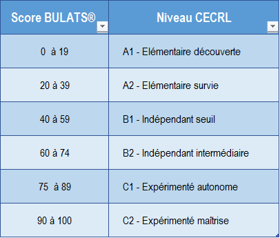 Tableau scores bulats