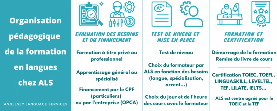 Formation en langues étrangères